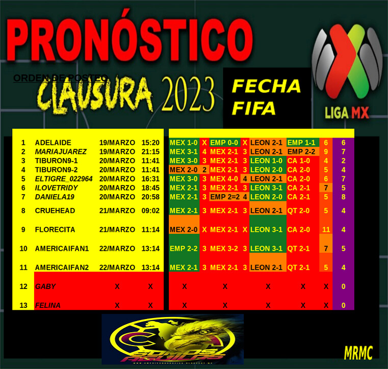 o。Resultados de fecha FIFA 𝓕𝓸𝓻𝓸 𝓐𝓰𝓾𝓲𝓵𝓪𝓼 𝓭𝓮𝓵 𝓐𝓶𝓮𝓻𝓲𝓬𝓪 。o ☆ Club América