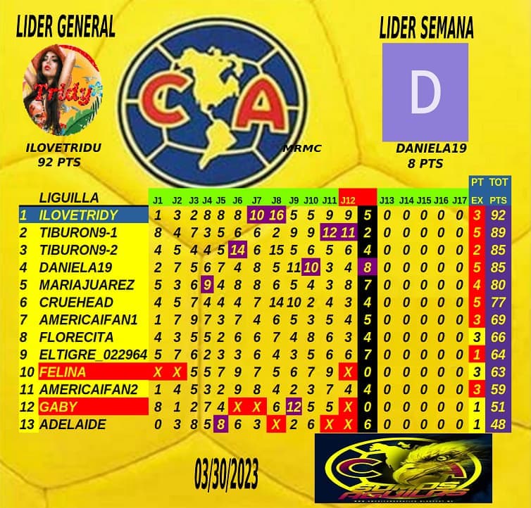 o。Resultados de fecha FIFA 𝓕𝓸𝓻𝓸 𝓐𝓰𝓾𝓲𝓵𝓪𝓼 𝓭𝓮𝓵 𝓐𝓶𝓮𝓻𝓲𝓬𝓪 。o ☆ Club América